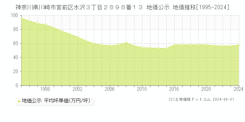 神奈川県川崎市宮前区水沢３丁目２８９８番１３ 公示地価 地価推移[1995-2019]