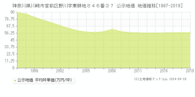 神奈川県川崎市宮前区野川字東耕地８４６番３７ 公示地価 地価推移[1997-2019]