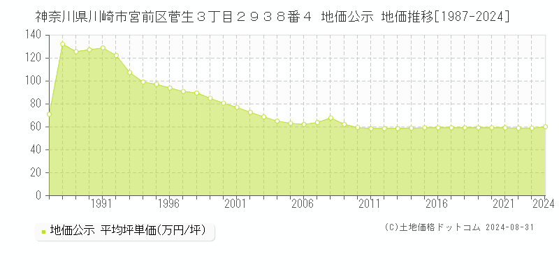 神奈川県川崎市宮前区菅生３丁目２９３８番４ 公示地価 地価推移[1987-2022]