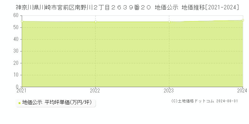 神奈川県川崎市宮前区南野川２丁目２６３９番２０ 公示地価 地価推移[2021-2021]