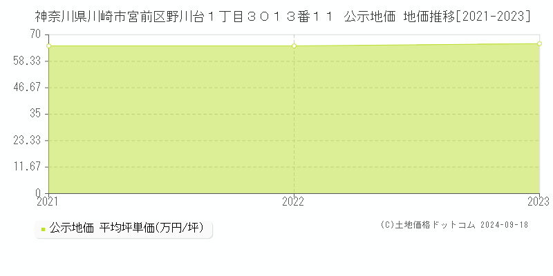 神奈川県川崎市宮前区野川台１丁目３０１３番１１ 公示地価 地価推移[2021-2024]