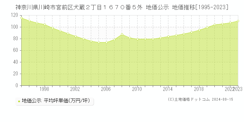 神奈川県川崎市宮前区犬蔵２丁目１６７０番５外 公示地価 地価推移[1995-2018]