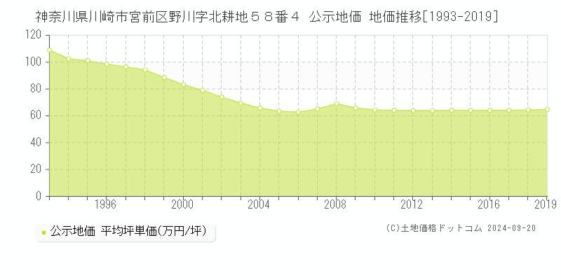 神奈川県川崎市宮前区野川字北耕地５８番４ 公示地価 地価推移[1993-2019]