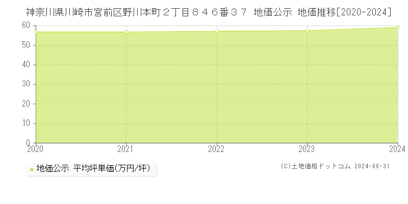 神奈川県川崎市宮前区野川本町２丁目８４６番３７ 公示地価 地価推移[2020-2023]