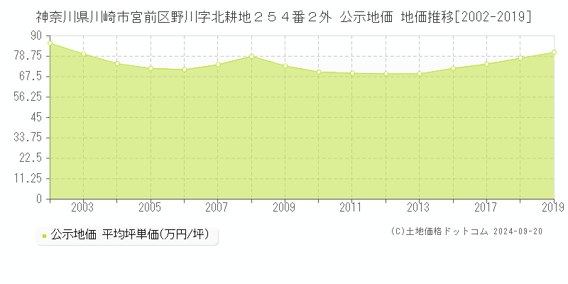 神奈川県川崎市宮前区野川字北耕地２５４番２外 公示地価 地価推移[2002-2018]