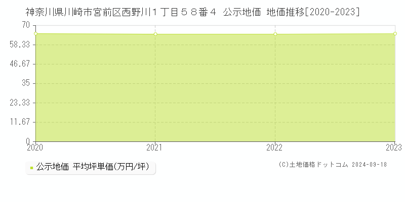 神奈川県川崎市宮前区西野川１丁目５８番４ 公示地価 地価推移[2020-2023]