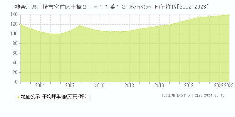 神奈川県川崎市宮前区土橋２丁目１１番１３ 公示地価 地価推移[2002-2021]