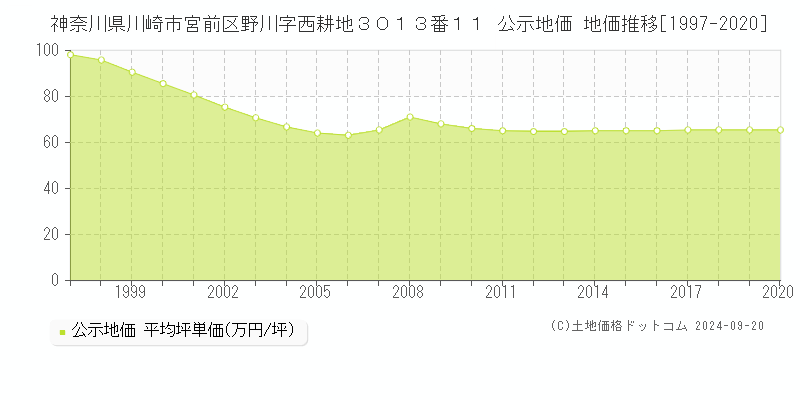 神奈川県川崎市宮前区野川字西耕地３０１３番１１ 公示地価 地価推移[1997-2020]