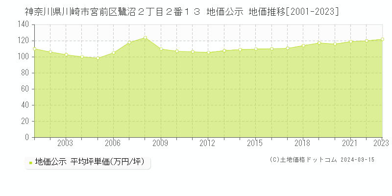 神奈川県川崎市宮前区鷺沼２丁目２番１３ 公示地価 地価推移[2001-2023]