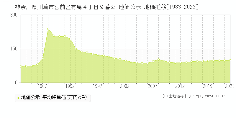 神奈川県川崎市宮前区有馬４丁目９番２ 公示地価 地価推移[1983-2023]