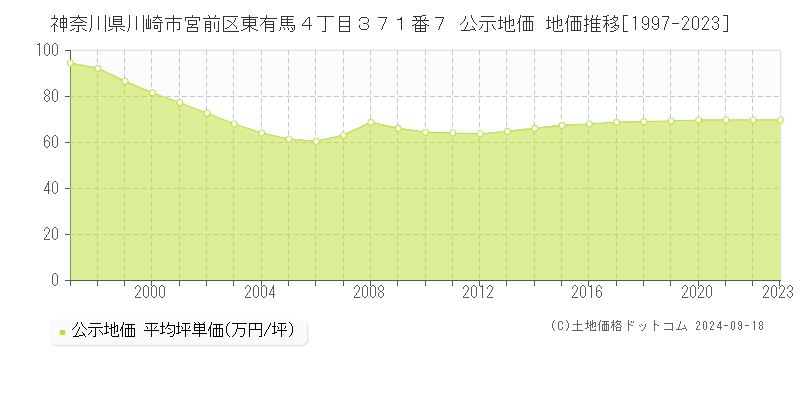 神奈川県川崎市宮前区東有馬４丁目３７１番７ 公示地価 地価推移[1997-2023]