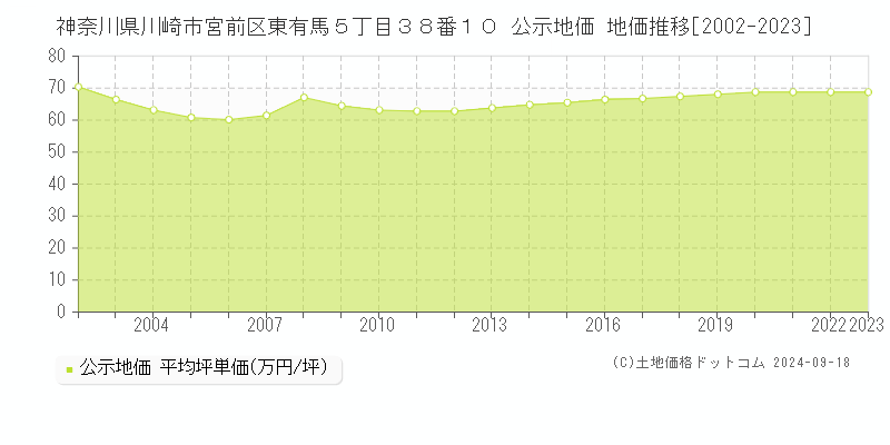 神奈川県川崎市宮前区東有馬５丁目３８番１０ 公示地価 地価推移[2002-2021]