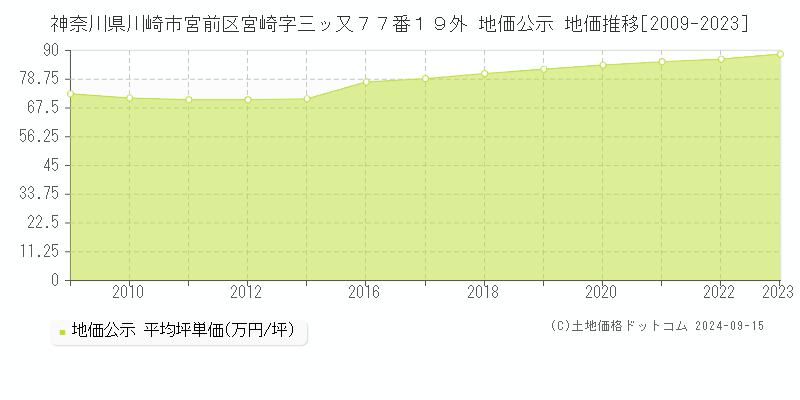 神奈川県川崎市宮前区宮崎字三ッ又７７番１９外 公示地価 地価推移[2009-2020]