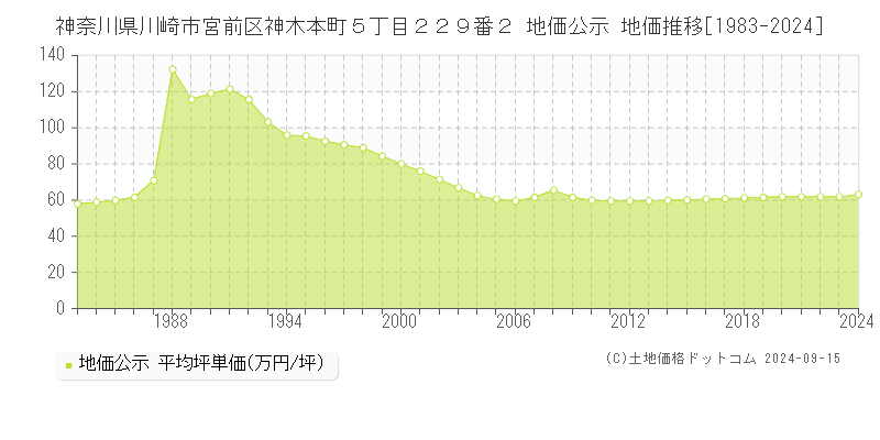 神奈川県川崎市宮前区神木本町５丁目２２９番２ 公示地価 地価推移[1983-2019]