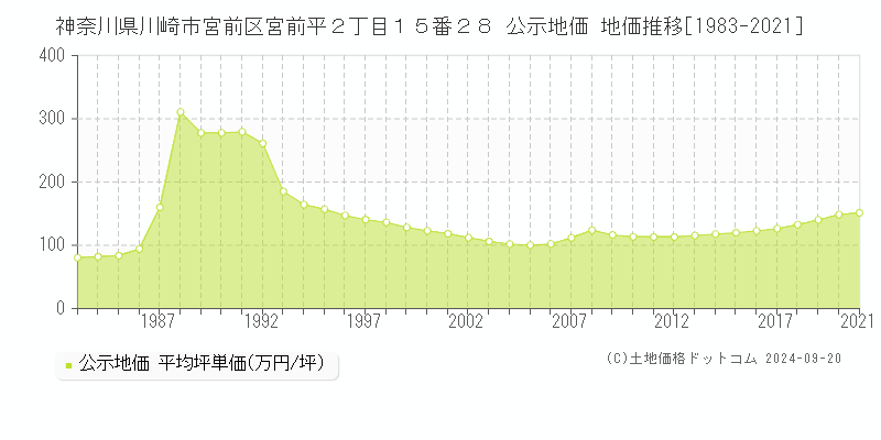 神奈川県川崎市宮前区宮前平２丁目１５番２８ 公示地価 地価推移[1983-2021]