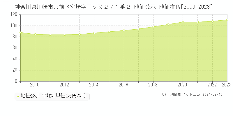 神奈川県川崎市宮前区宮崎字三ッ又２７１番２ 公示地価 地価推移[2009-2019]