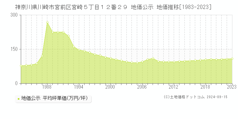 神奈川県川崎市宮前区宮崎５丁目１２番２９ 公示地価 地価推移[1983-2024]