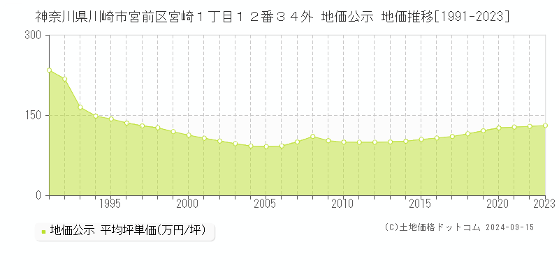 神奈川県川崎市宮前区宮崎１丁目１２番３４外 公示地価 地価推移[1991-2023]