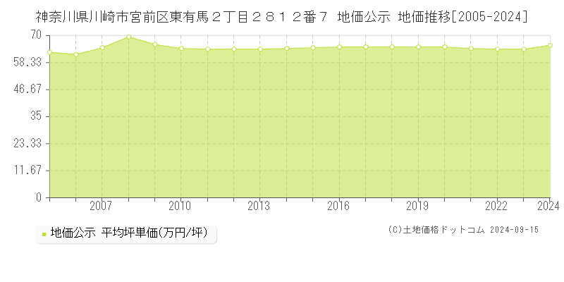 神奈川県川崎市宮前区東有馬２丁目２８１２番７ 公示地価 地価推移[2005-2020]