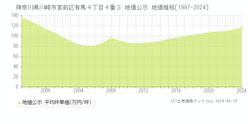 神奈川県川崎市宮前区有馬４丁目４番３ 公示地価 地価推移[1997-2024]