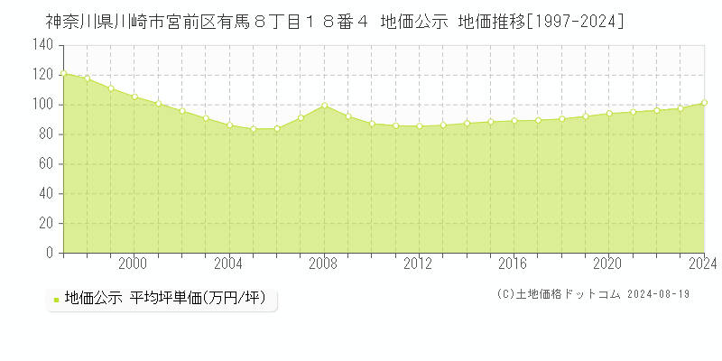 神奈川県川崎市宮前区有馬８丁目１８番４ 公示地価 地価推移[1997-2024]