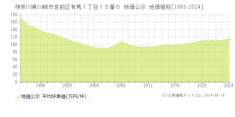 神奈川県川崎市宮前区有馬１丁目１５番６ 公示地価 地価推移[1993-2024]