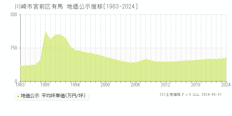 有馬(川崎市宮前区)の公示地価推移グラフ(坪単価)[1983-2024年]