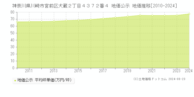 神奈川県川崎市宮前区犬蔵２丁目４３７２番４ 地価公示 地価推移[2010-2024]