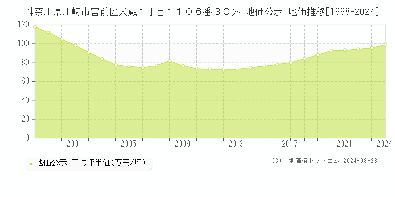 神奈川県川崎市宮前区犬蔵１丁目１１０６番３０外 公示地価 地価推移[1998-2024]