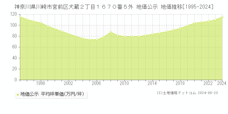 神奈川県川崎市宮前区犬蔵２丁目１６７０番５外 公示地価 地価推移[1995-2024]