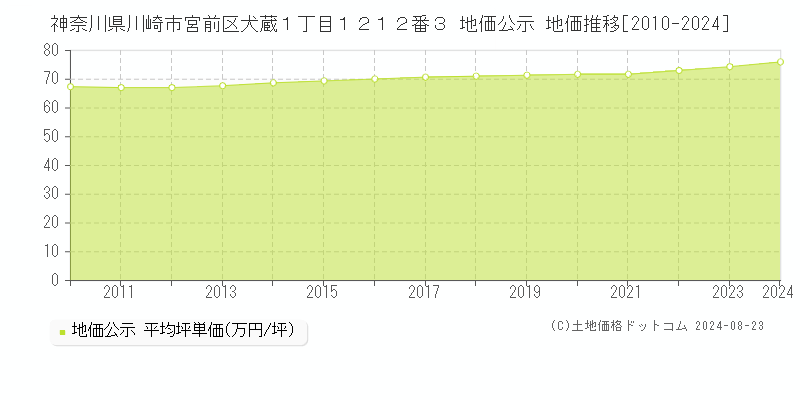 神奈川県川崎市宮前区犬蔵１丁目１２１２番３ 地価公示 地価推移[2010-2024]