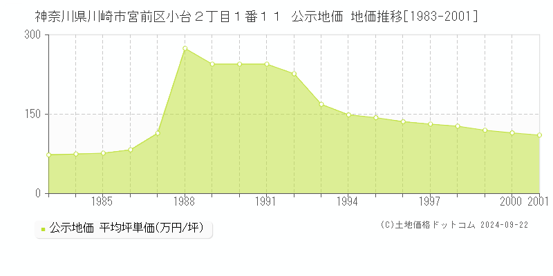 神奈川県川崎市宮前区小台２丁目１番１１ 公示地価 地価推移[1983-2001]