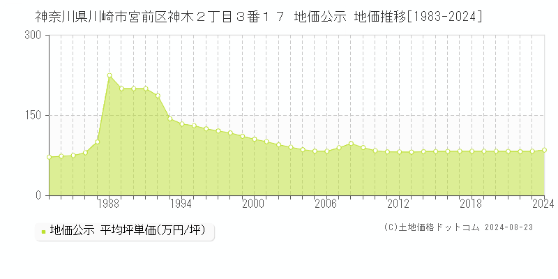 神奈川県川崎市宮前区神木２丁目３番１７ 公示地価 地価推移[1983-2024]