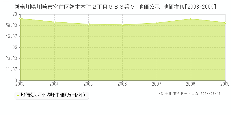 神奈川県川崎市宮前区神木本町２丁目６８８番５ 地価公示 地価推移[2003-2009]