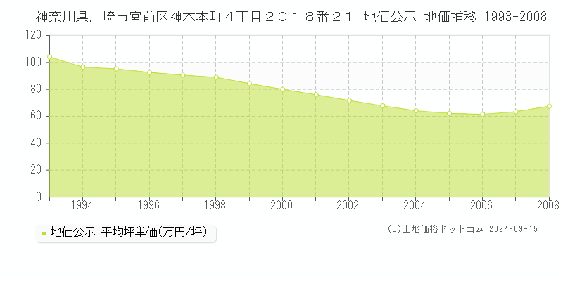 神奈川県川崎市宮前区神木本町４丁目２０１８番２１ 地価公示 地価推移[1993-2008]