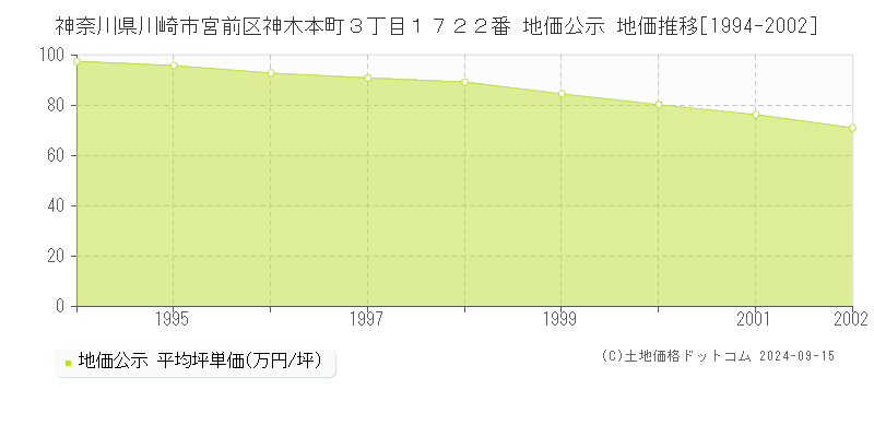 神奈川県川崎市宮前区神木本町３丁目１７２２番 地価公示 地価推移[1994-2002]