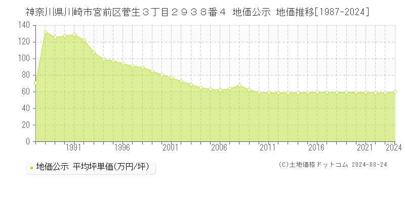 神奈川県川崎市宮前区菅生３丁目２９３８番４ 公示地価 地価推移[1987-2024]