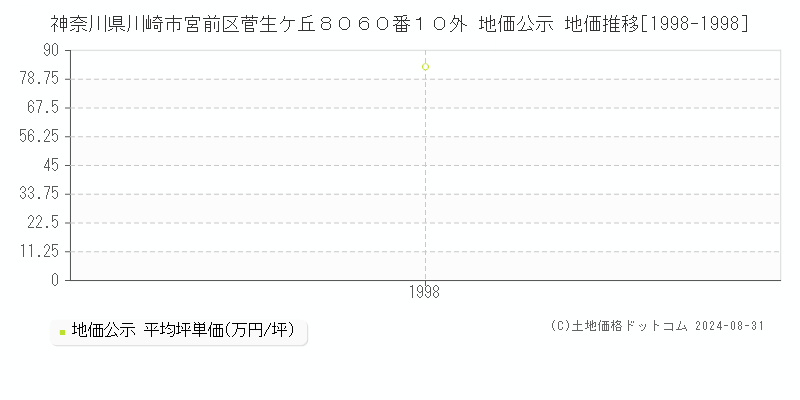 神奈川県川崎市宮前区菅生ケ丘８０６０番１０外 公示地価 地価推移[1998-1998]