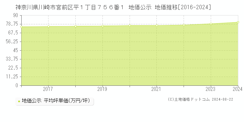 神奈川県川崎市宮前区平１丁目７５６番１ 公示地価 地価推移[2016-2024]