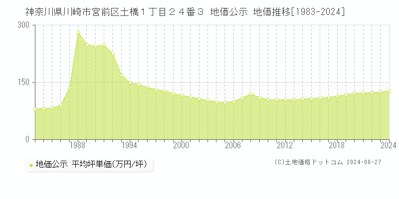 神奈川県川崎市宮前区土橋１丁目２４番３ 公示地価 地価推移[1983-2024]