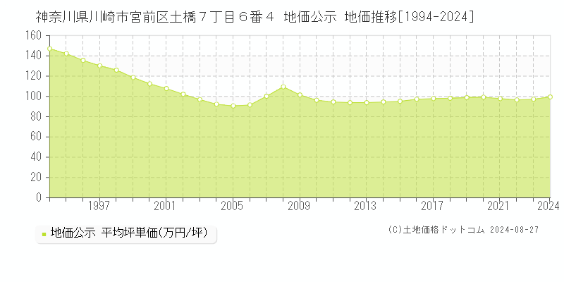 神奈川県川崎市宮前区土橋７丁目６番４ 公示地価 地価推移[1994-2024]