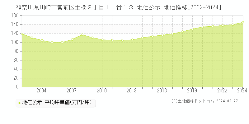 神奈川県川崎市宮前区土橋２丁目１１番１３ 公示地価 地価推移[2002-2024]