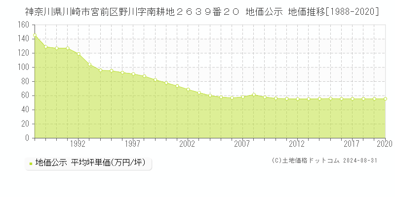 神奈川県川崎市宮前区野川字南耕地２６３９番２０ 公示地価 地価推移[1988-2020]