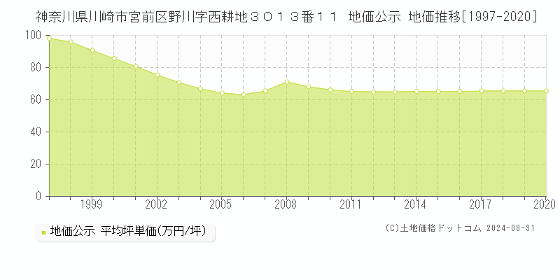 神奈川県川崎市宮前区野川字西耕地３０１３番１１ 公示地価 地価推移[1997-2020]