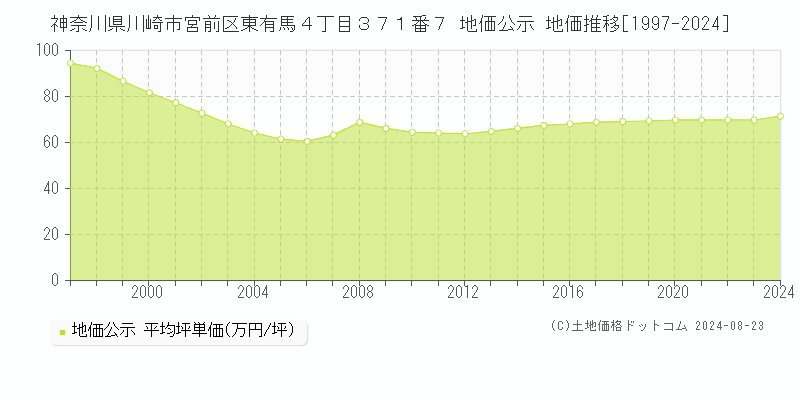 神奈川県川崎市宮前区東有馬４丁目３７１番７ 公示地価 地価推移[1997-2024]