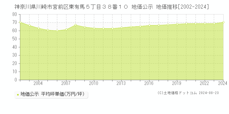 神奈川県川崎市宮前区東有馬５丁目３８番１０ 公示地価 地価推移[2002-2024]