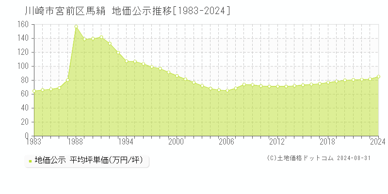 馬絹(川崎市宮前区)の公示地価推移グラフ(坪単価)[1983-2024年]