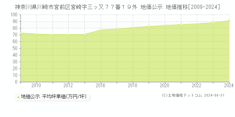 神奈川県川崎市宮前区宮崎字三ッ又７７番１９外 公示地価 地価推移[2009-2024]