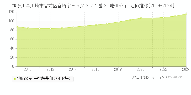 神奈川県川崎市宮前区宮崎字三ッ又２７１番２ 公示地価 地価推移[2009-2024]