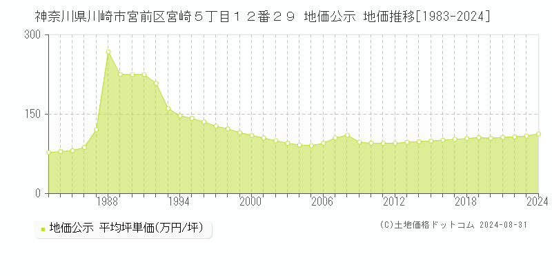 神奈川県川崎市宮前区宮崎５丁目１２番２９ 公示地価 地価推移[1983-2024]